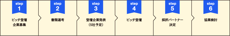 Business Match-upプログラム概要の画像：step1 ピッチ登壇企業募集、step2 書類選考、step3 登壇企業発表（5社予定）、step4 ピッチ登壇、step5 採択パートナー決定、step6 協業検討