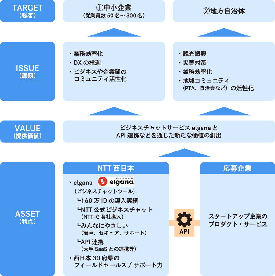 ビジネスチャットツール『elgana』の連携サービス募集 TARGET（顧客）：①中小企業（従業員数50名～300名）、ISSUE（課題）：・業務効率化・DXの推進・ビジネスや企業間のコミュニティ活性化、VALUE（提供価値）：ビジネスチャットサービスelganaとAPI連携などを通じた新たな価値の創出、ASSET（利点）：・elgana（ビジネスチャットツール）・160万IDの導入実績・NTT公式ビジネスチャット（NTT-G各社導入）・みんなにやさしい（簡単、セキュア、サポート）・API連携（大手SaaSとの連携等）・西日本30府県の　フィールドセールス/サポート力　TARGET（顧客）：②地方自治体、ISSUE（課題）：・観光振興・災害対策・業務効率化・地域コミュニティ（PTA、自治会など）の活性化、VALUE（提供価値）：ビジネスチャットサービスelganaとAPI連携などを通じた新たな価値の創出、ASSET（利点）：スタートアップ企業のプロダクト・サービス
