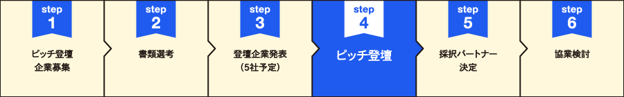 Business Match-upプログラム概要の画像：step1 ピッチ登壇企業募集、step2 書類選考、step3 登壇企業発表（5社予定）、step4 ピッチ登壇、step5 採択パートナー決定、step6 協業検討