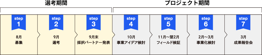 プログラムスケジュール画像：step1 8月募集、step2 9月選考、step3 9月末採択パートナー発表、step4 10月事業アイデア検討、step5 11月〜翌2月フィールド検証、step6 2月〜3月事業化検討、step7 3月成果報告会